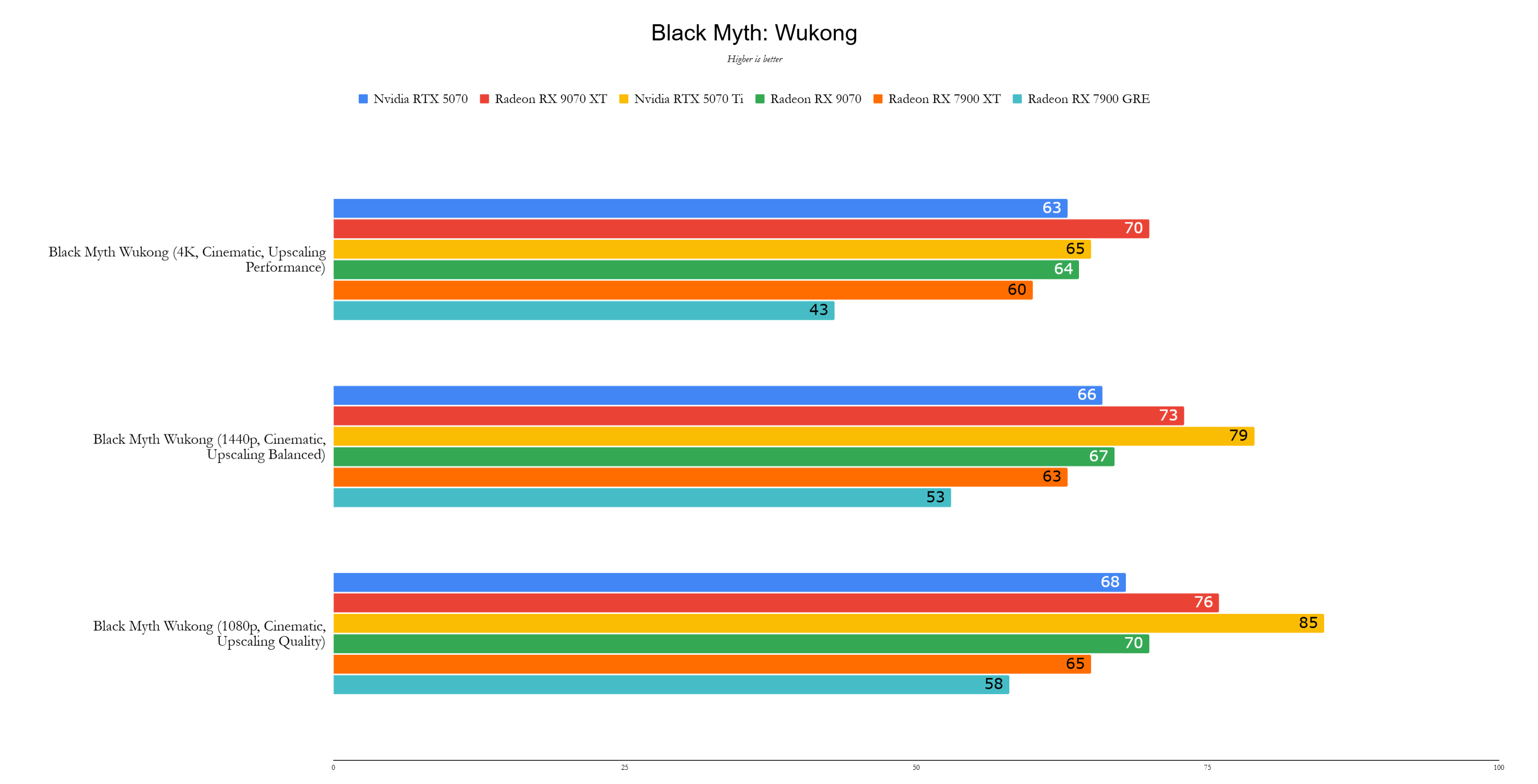 AMD Radeon RX 9070 XT基準測試