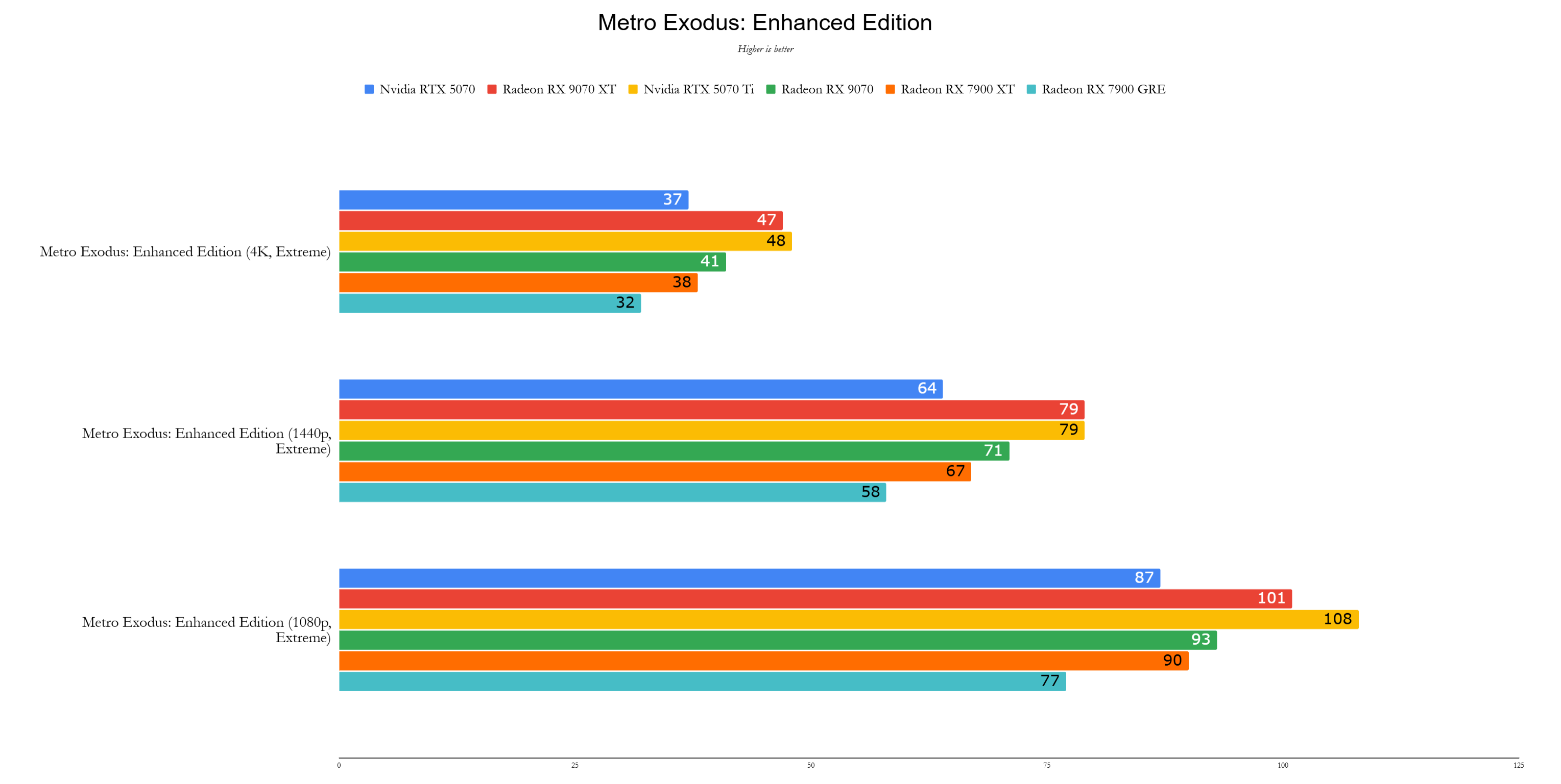 AMD Radeon RX 9070 XT Benchmark