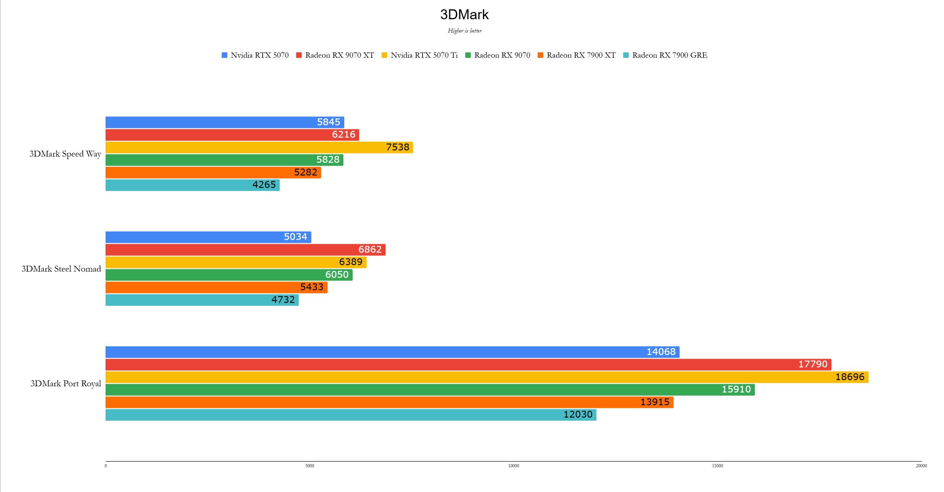 AMD Radeon RX 9070 XT -benchmark