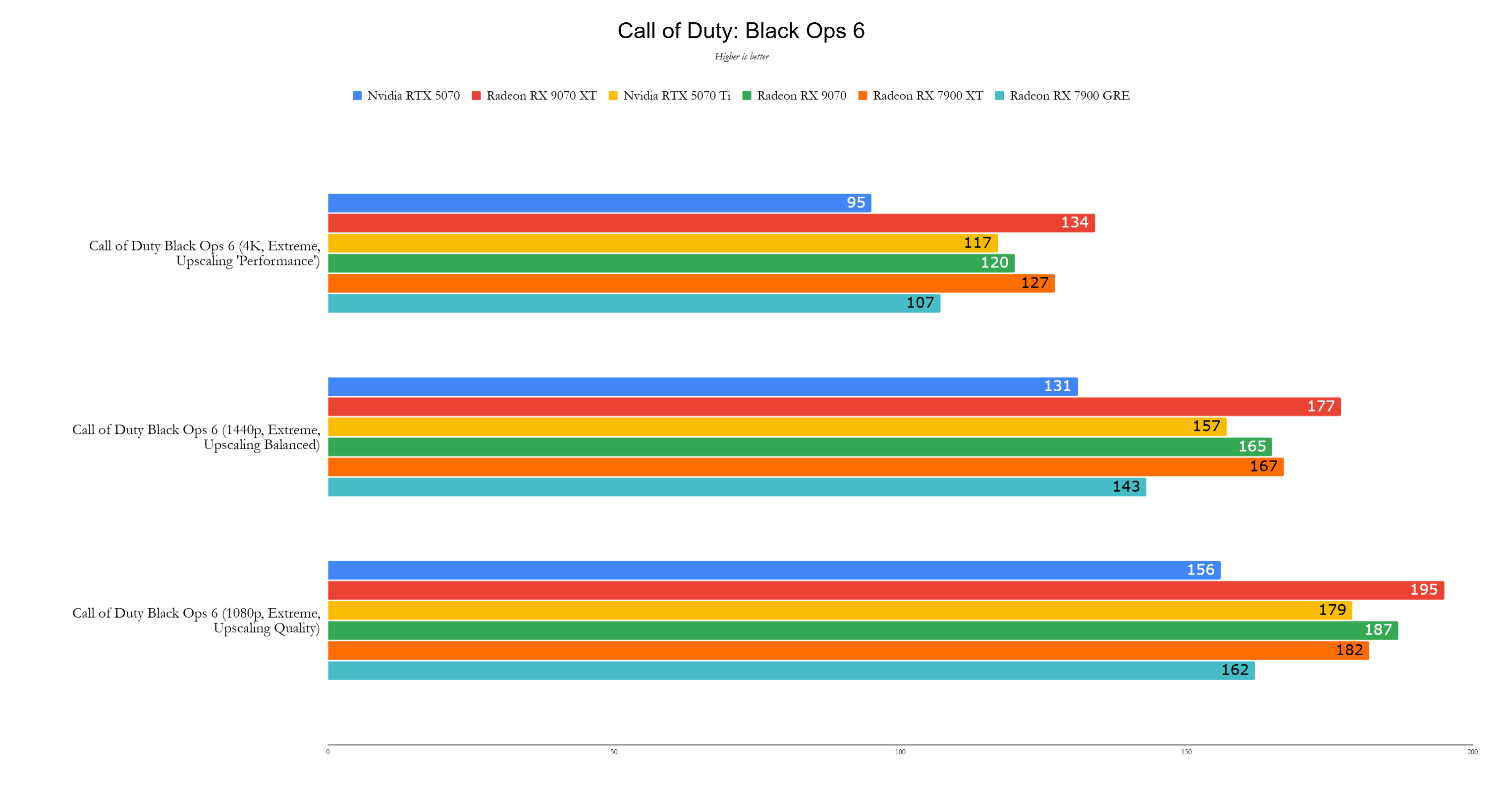 AMD Radeon RX 9070 XT Benchmark