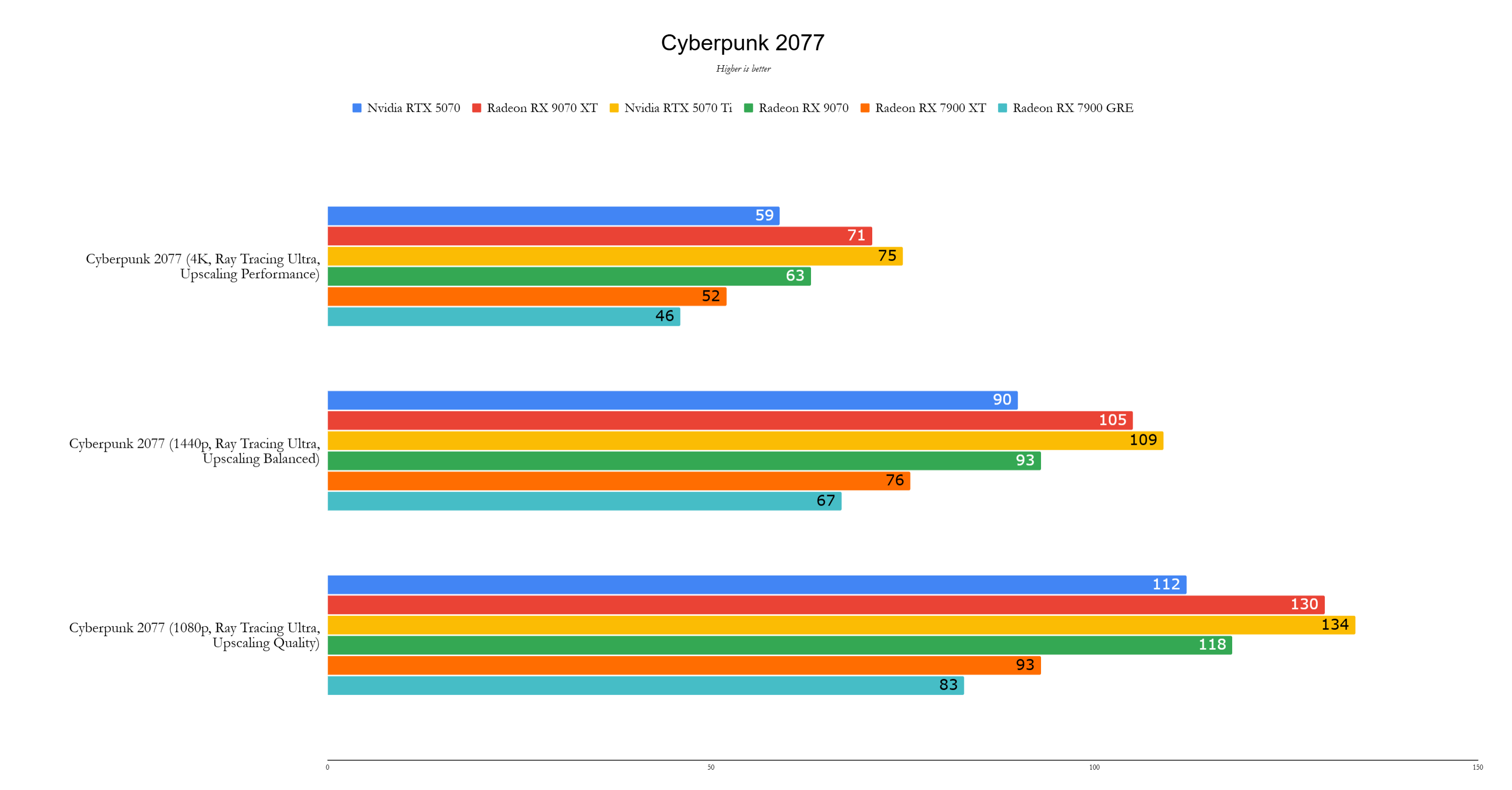 AMD Radeon RX 9070 XT -benchmark